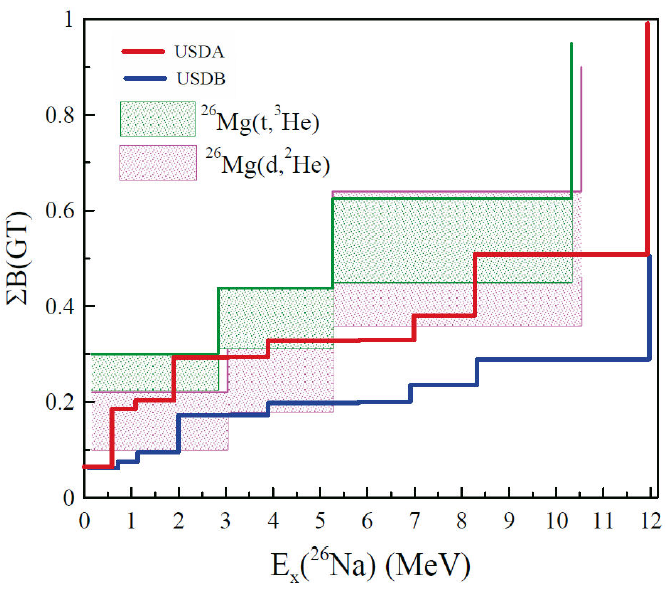 Gamow-Teller strengths of some sd-shell nuclei in the shell model framework