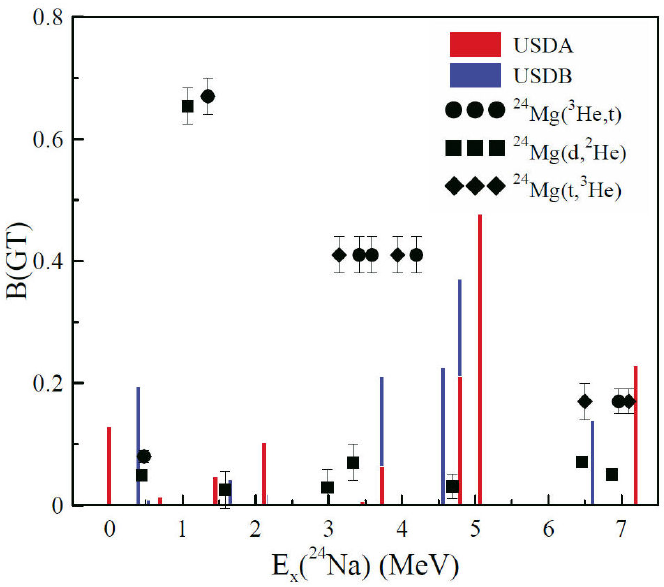 Gamow-Teller strengths of some sd-shell nuclei in the shell model framework