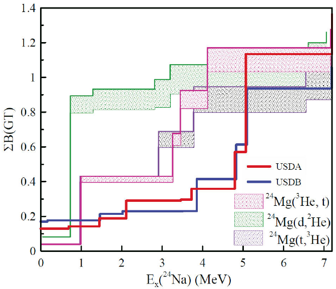 Gamow-Teller strengths of some sd-shell nuclei in the shell model framework