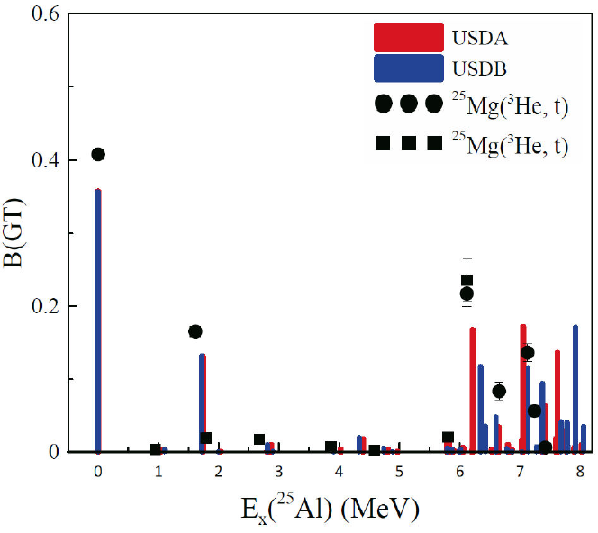 Gamow-Teller strengths of some sd-shell nuclei in the shell model framework