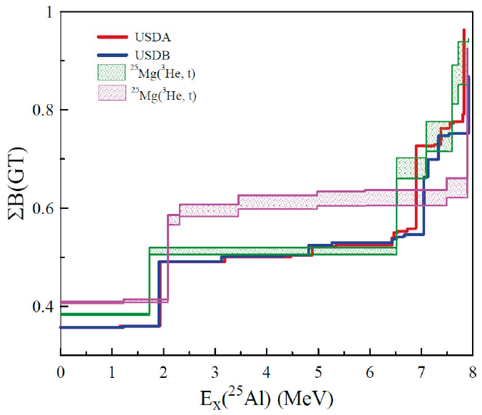 Gamow-Teller strengths of some sd-shell nuclei in the shell model framework