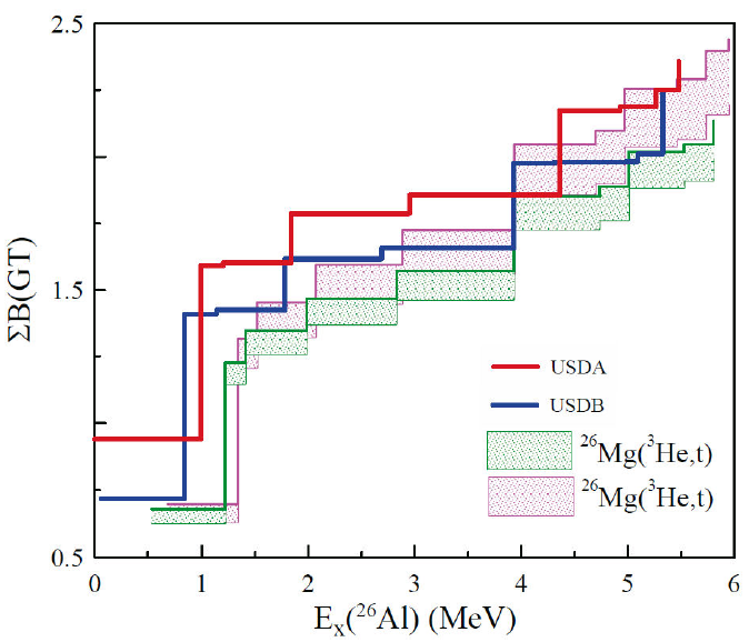 Gamow-Teller strengths of some sd-shell nuclei in the shell model framework