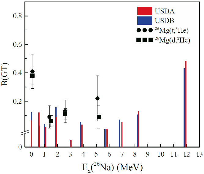 Gamow-Teller strengths of some sd-shell nuclei in the shell model framework