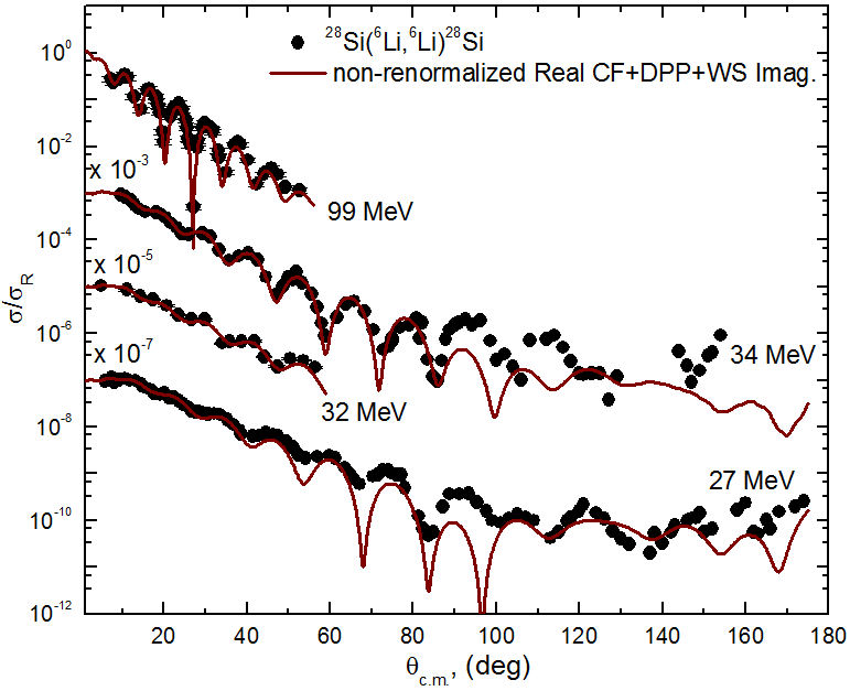 Cluster folding optical potential analysis for 6Li + 28Si elastic ...
