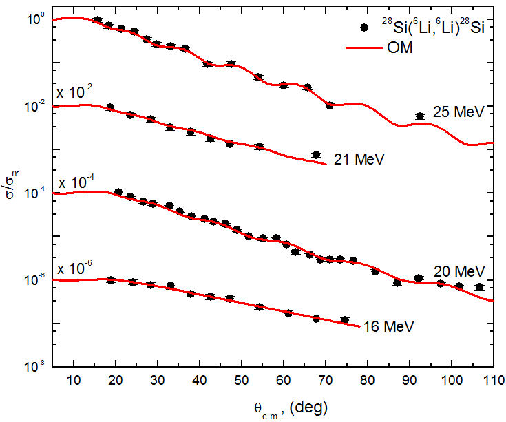 Cluster folding optical potential analysis for 6Li + 28Si elastic ...