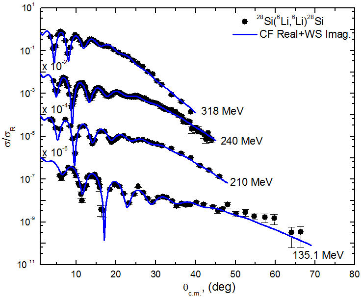 Cluster folding optical potential analysis for 6Li + 28Si elastic ...