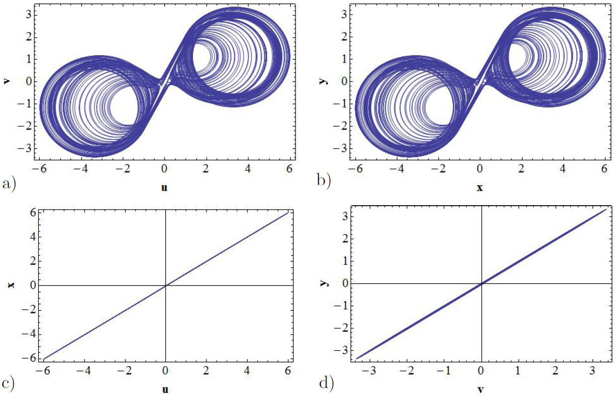 Dynamic Structure Function Coupling A new scheme of coupling and synchronizing low-dimensional dynamical ...
