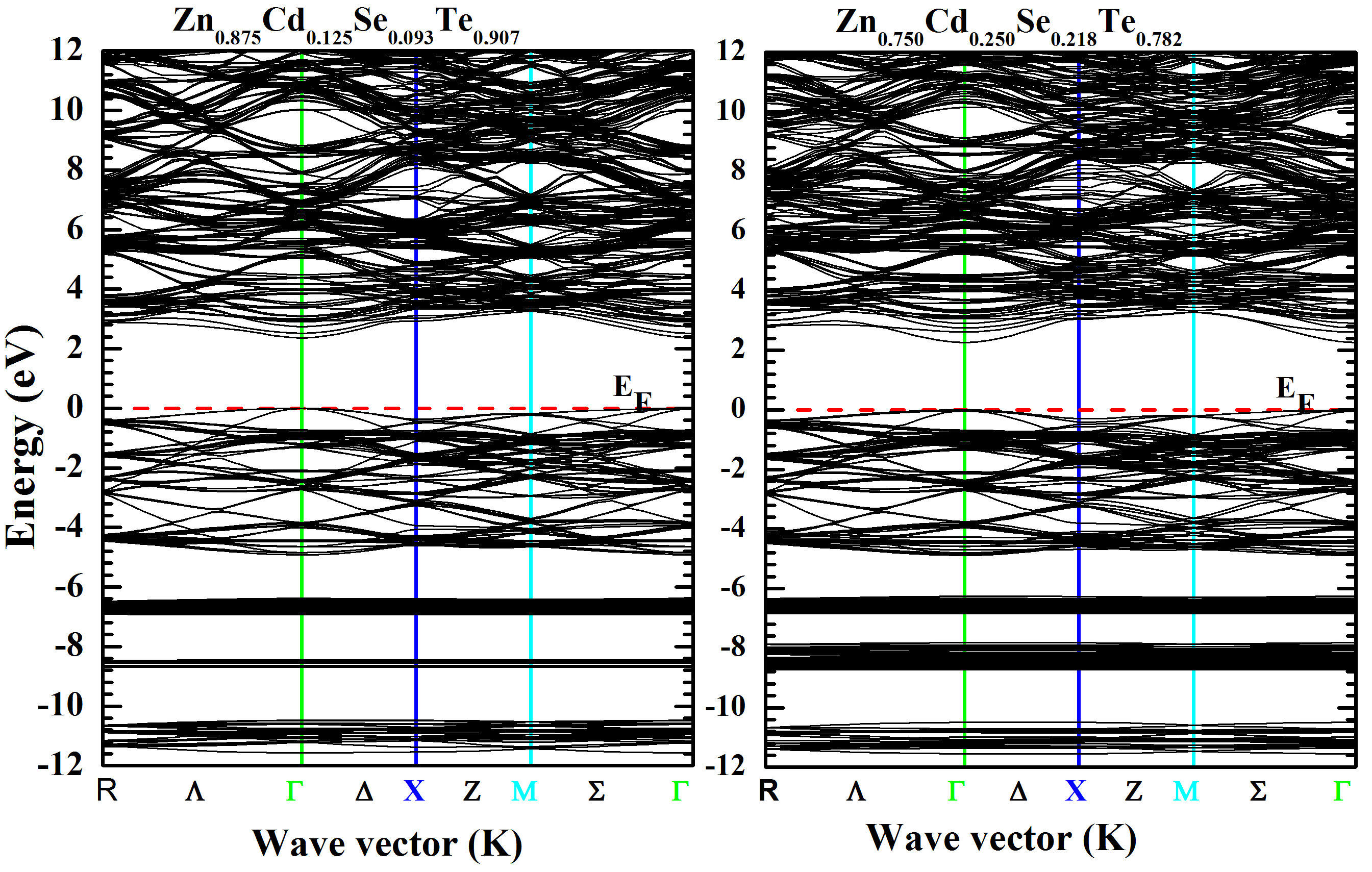 Prediction of electronic and optical properties for Zn1−x Cdx Sey Te1−y ...