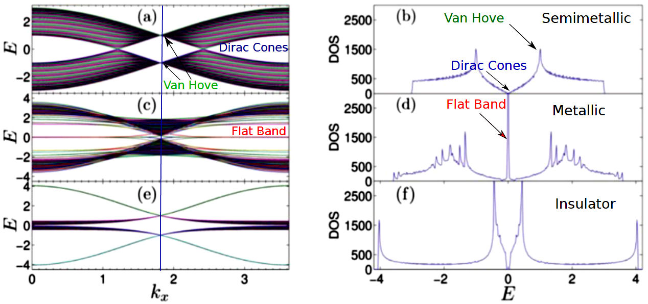 Electronic properties of 2D materials and its heterostructures: a ...