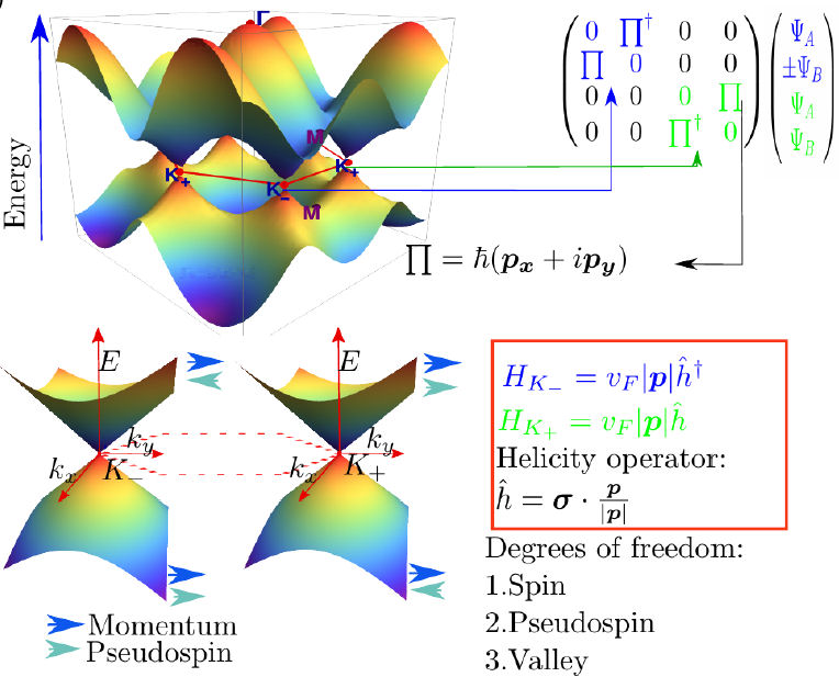 Electronic properties of 2D materials and its heterostructures: a ...