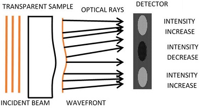 Aberration Test Pattern Aberration patterns in the optical testing surfaces using transport of ...