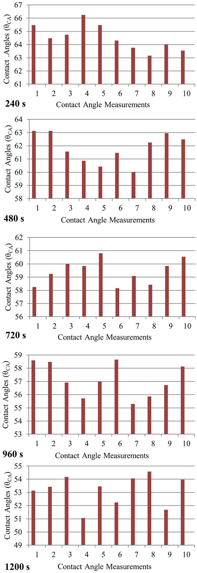 An inexpensive contact angle measurement system