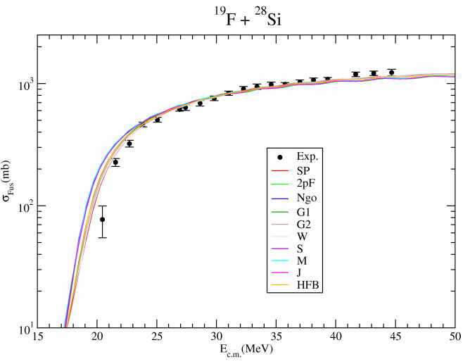 A comprehensive analysis of 19F + 9Be, 12C, 16O, 19F, 27Al, 28,30Si ...