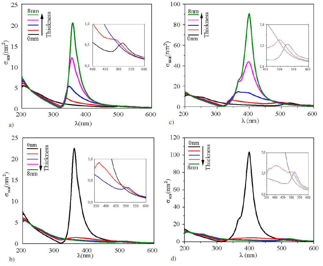 Optical response of dielectric&metal-core/metal-shell nanoparticles ...