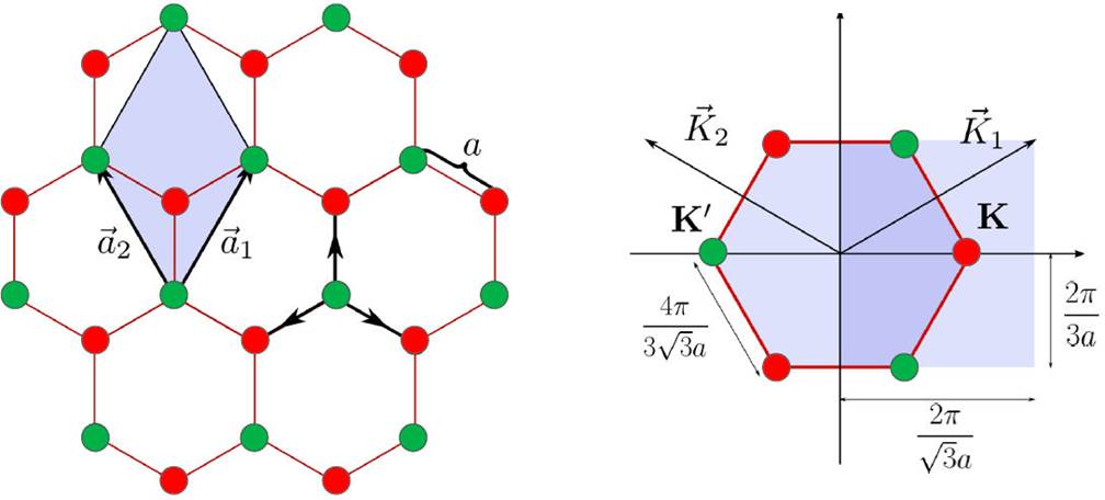 Graphene Structure Unit Cell
