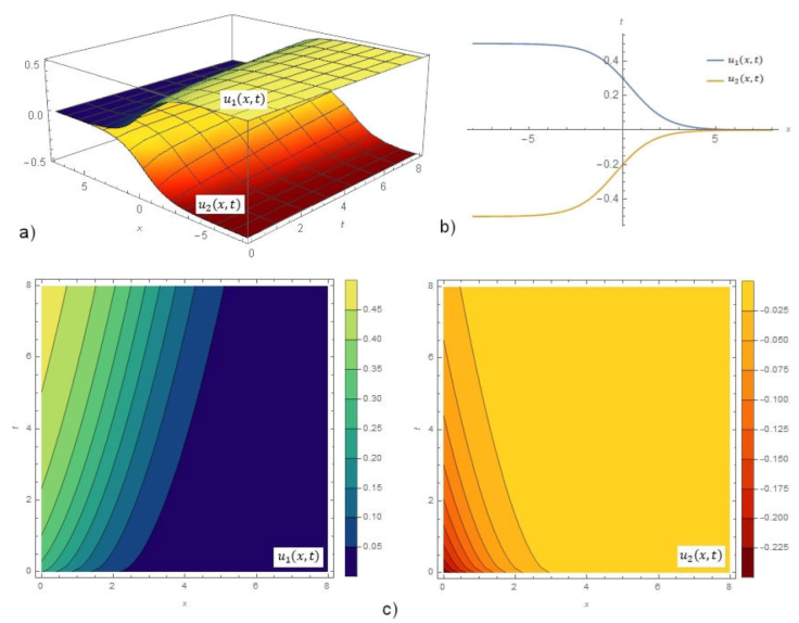 On new analytical solutions of fractional systems in shallow water dynamics