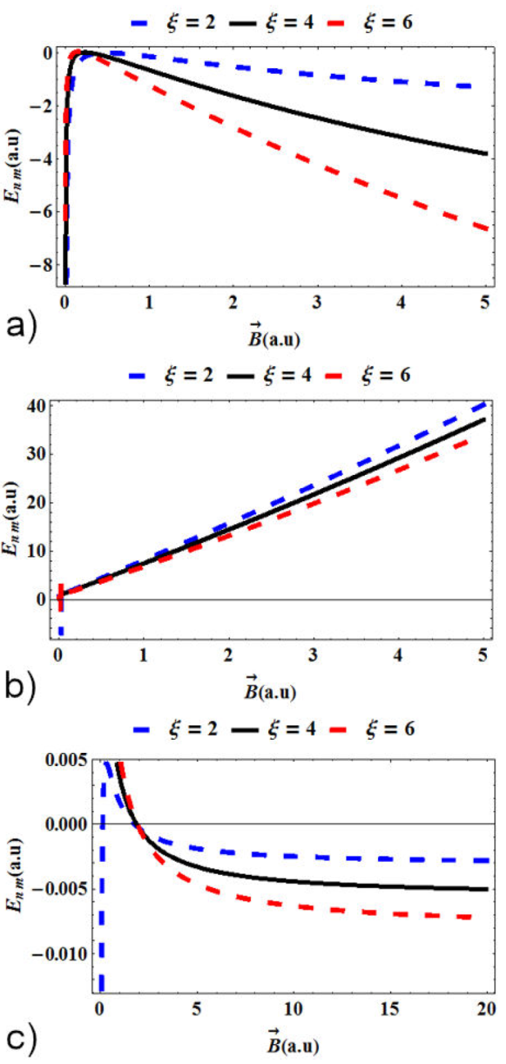 Confinement effects of external fields and topological defect on ...