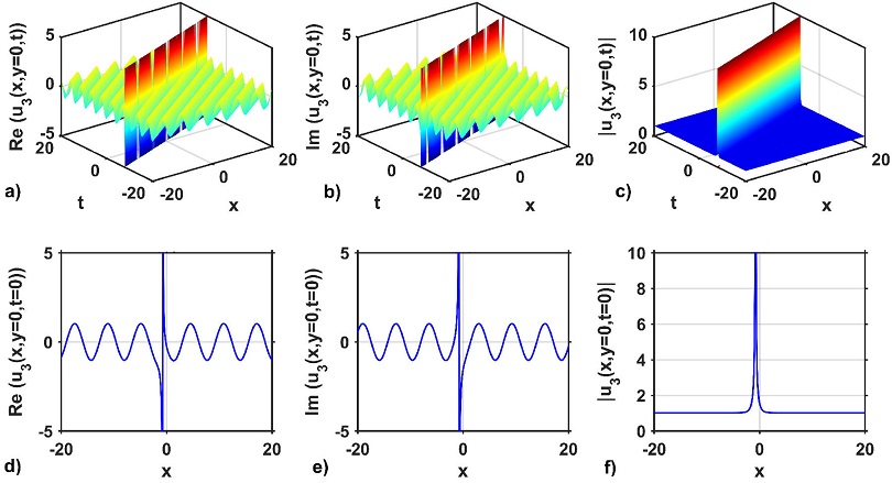 Impact of nonlinearity and wave dispersion parameters on the soliton ...