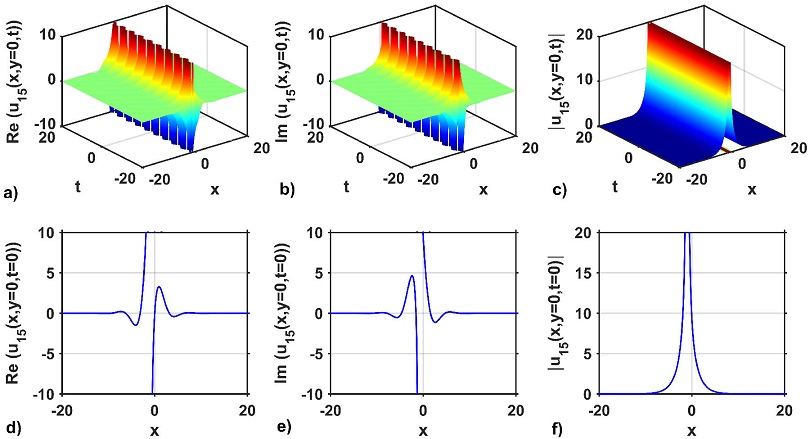 Impact of nonlinearity and wave dispersion parameters on the soliton ...