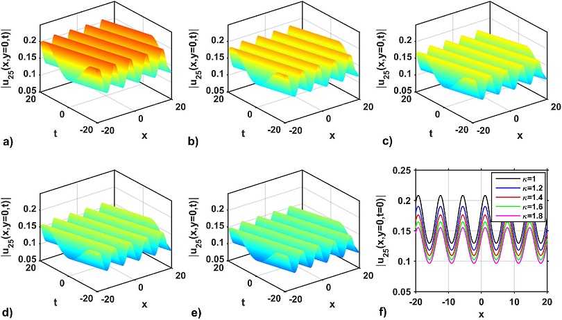 Impact of nonlinearity and wave dispersion parameters on the soliton ...