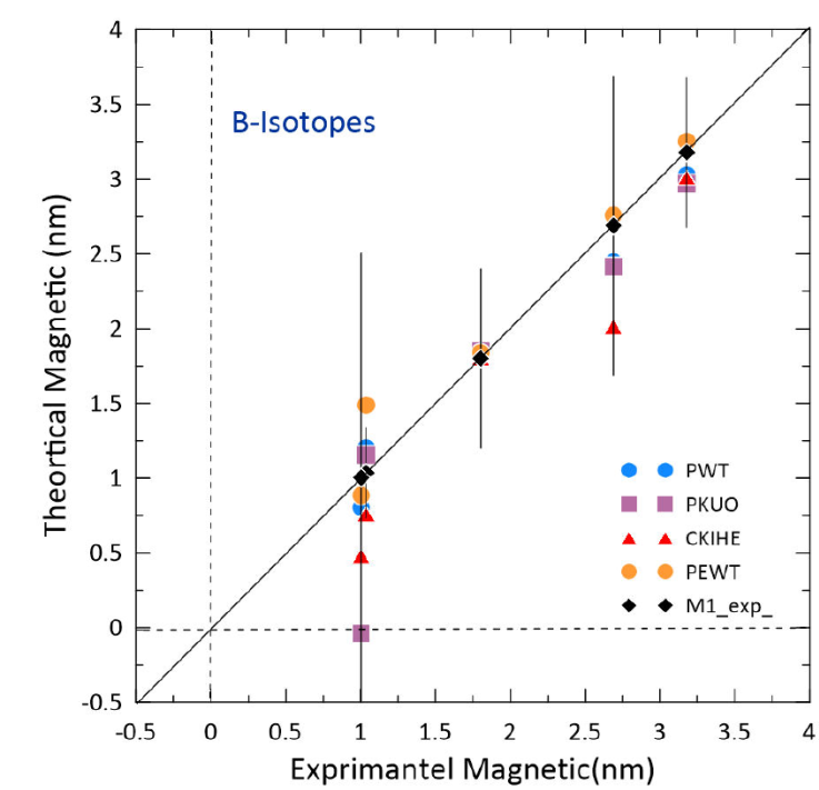 Calculation of the electromagnetic moments and electroexcitation form ...
