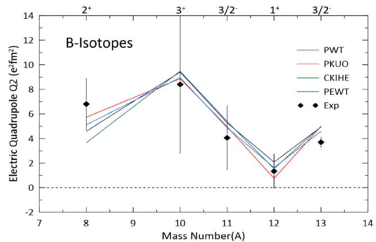 Calculation of the electromagnetic moments and electroexcitation form ...