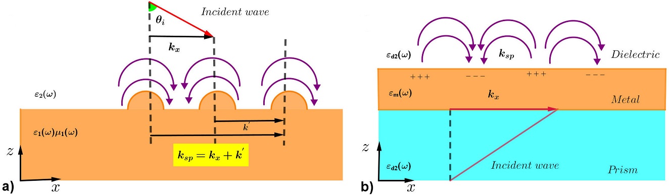 Designing high sensitivity surface plasmon resonance sensor using a ...