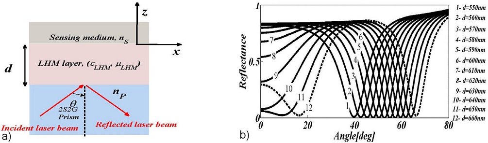 Designing high sensitivity surface plasmon resonance sensor using a ...