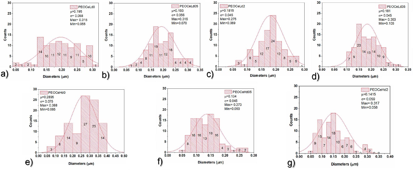 Effect of Ce3+ on the morphology, composition, and thermal properties ...