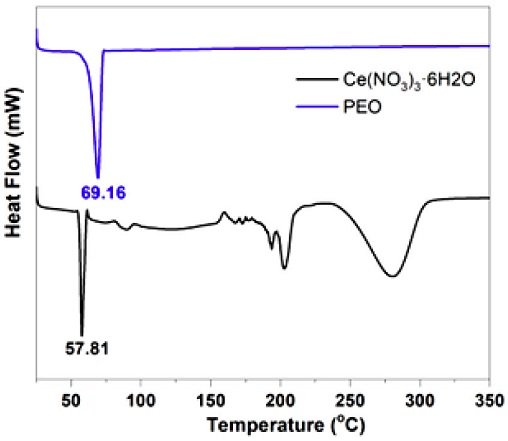 Effect of Ce3+ on the morphology, composition, and thermal properties ...