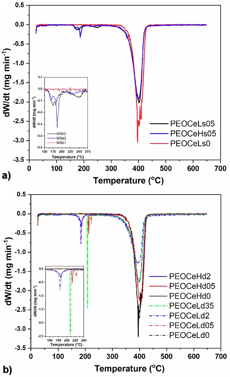 Effect of Ce3+ on the morphology, composition, and thermal properties ...