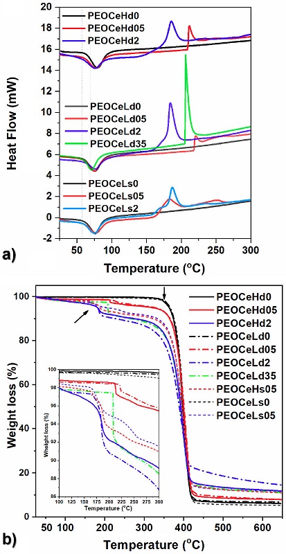 Effect of Ce3+ on the morphology, composition, and thermal properties ...