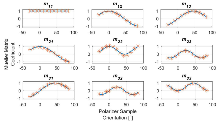 Polarizing Film Rotation Complex Fourier demodulation approach for the dual rotation polarizer ...