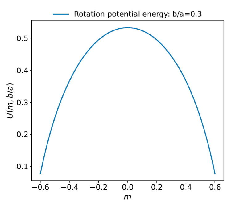 Alternative approach to explore the stability of floating bodies