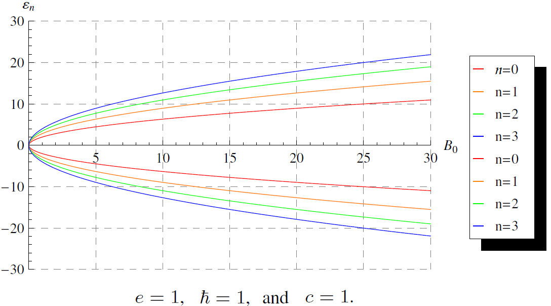 
						Dependence of the energy levels on the amplitude of the external
							uniform magnetic field (see also [25]).
					