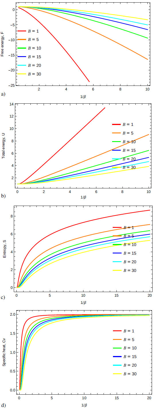 
							Thermal properties as a function of 1/β for
								different values of the magnetic length l
								
									B
								 : a) Free energy F. b) Total energy
									U. c) Entropy S. d) Specific
								heat C
								
									v
								 .
						