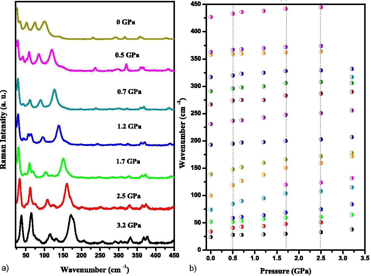 Pressure dependence on Raman spectra of the molecular crystal 4 ...