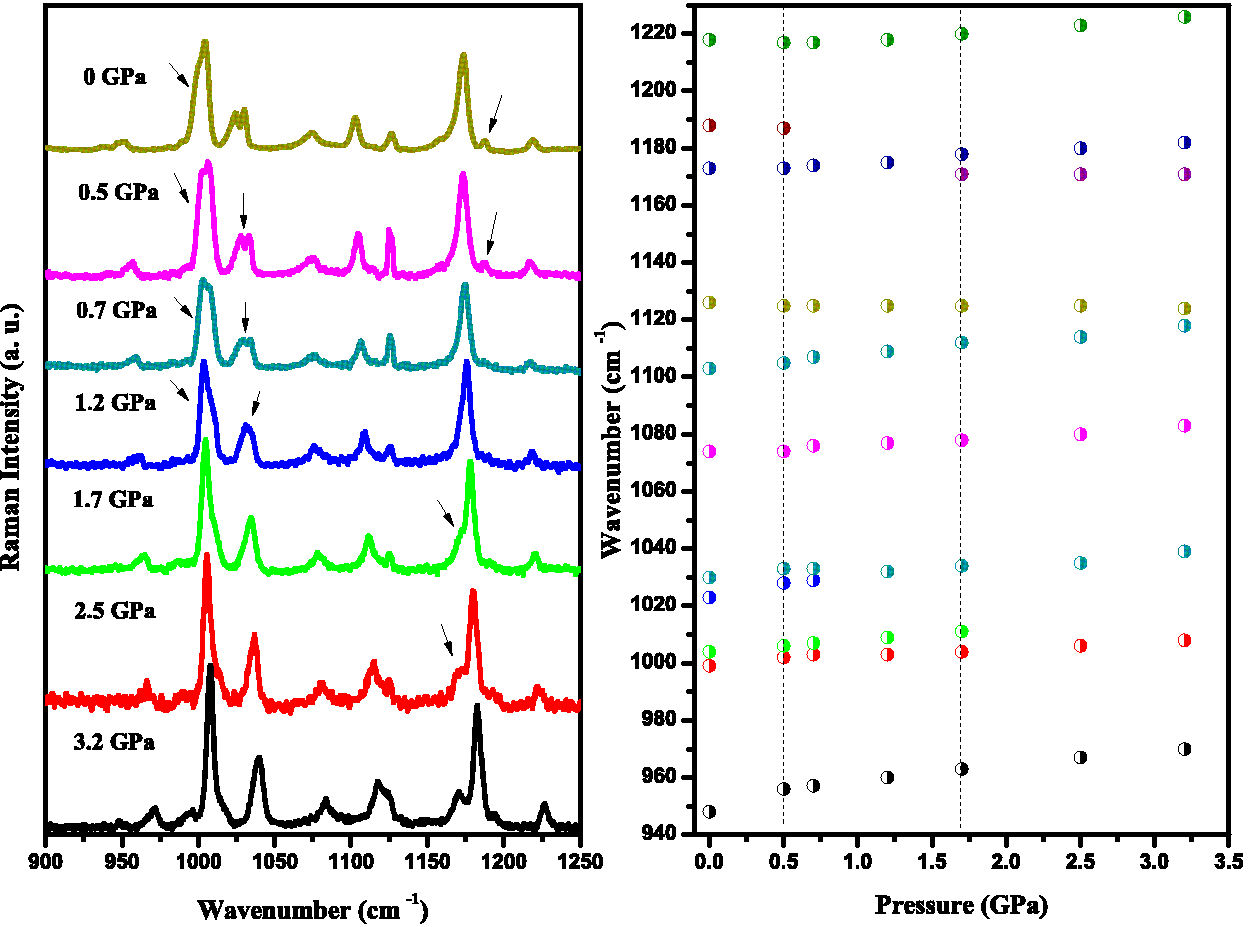 Pressure dependence on Raman spectra of the molecular crystal 4 ...