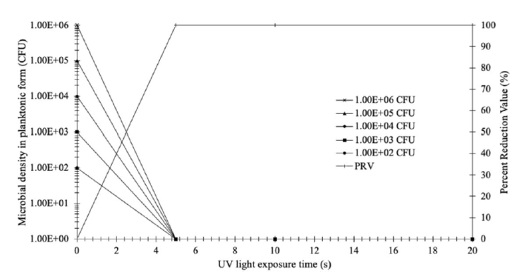 Design, construction and robust validation of a germicidal device based ...