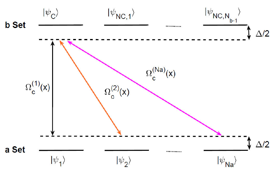 Coherent superposition of states in degenerate systems using zero-area ...