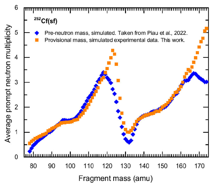Simulation of the 2E Technique on neutron multiplicity measurement as a ...