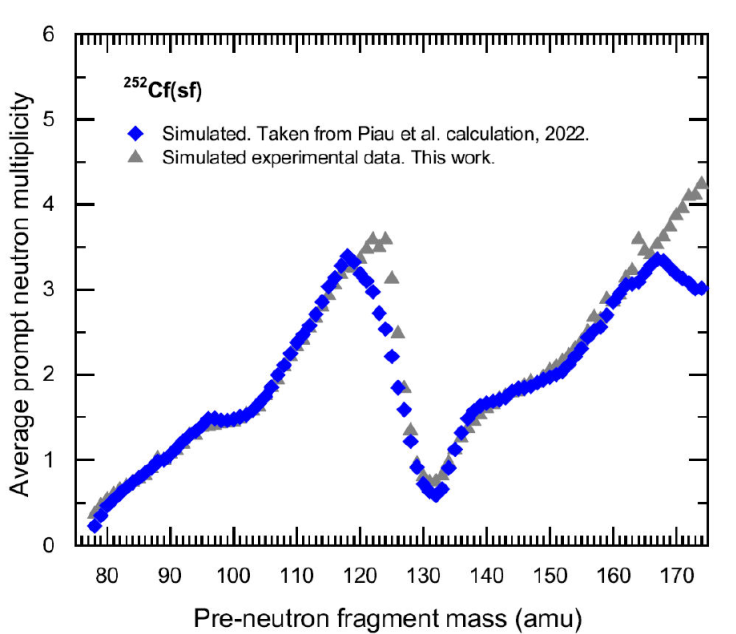 Simulation of the 2E Technique on neutron multiplicity measurement as a ...