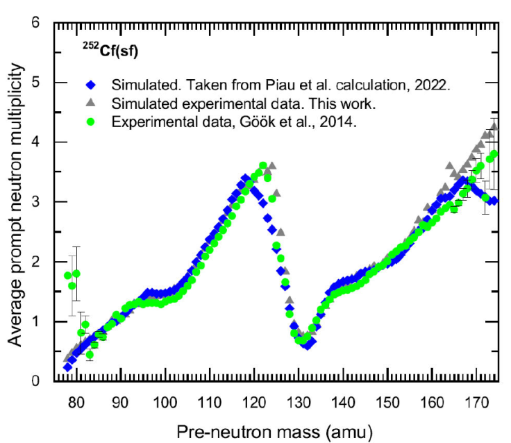 Simulation of the 2E Technique on neutron multiplicity measurement as a ...