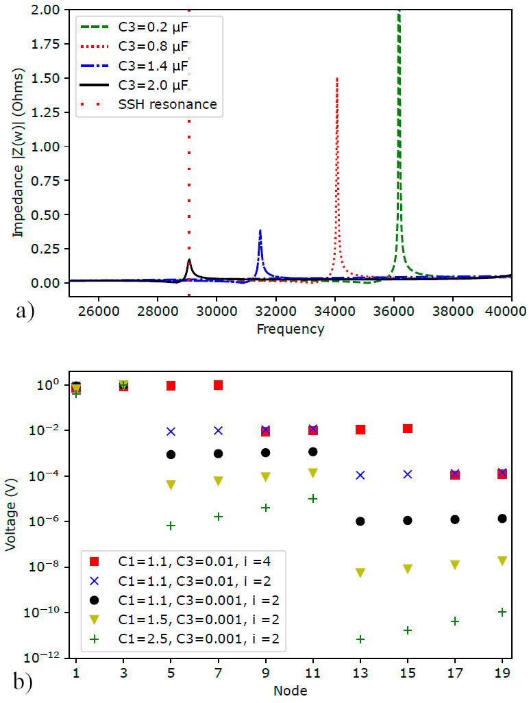 Impact of impurities on the topological boundaries and edge state ...