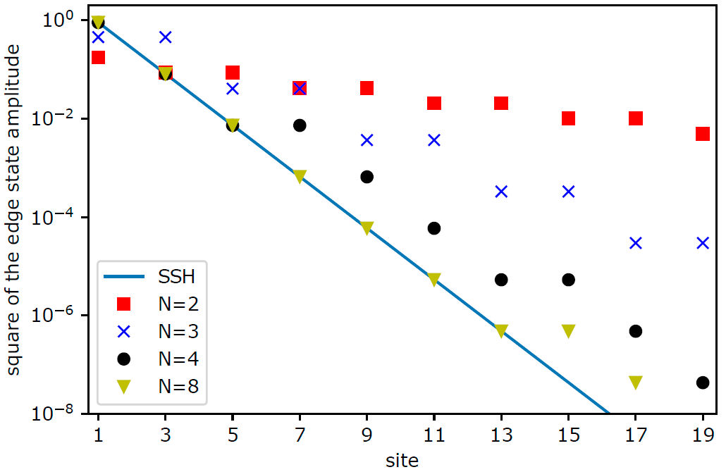 Impact of impurities on the topological boundaries and edge state ...