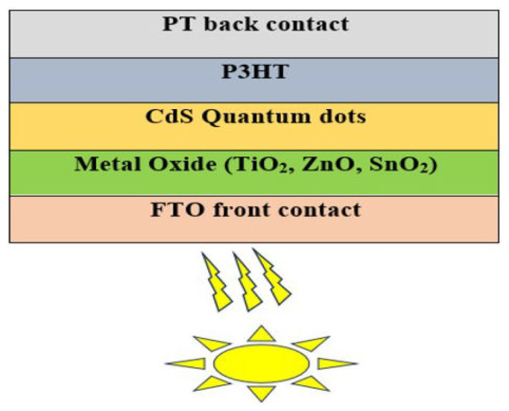 Solid State Solar Based Numerical study of P3HT-based hybrid solid-state quantum dot solar ...