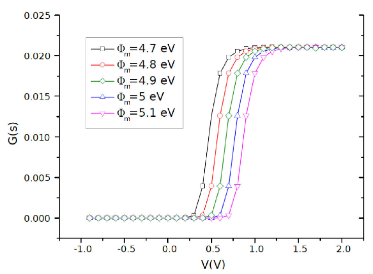 Numerical investigation of G-V measurements of metal - A nitride GaAs ...