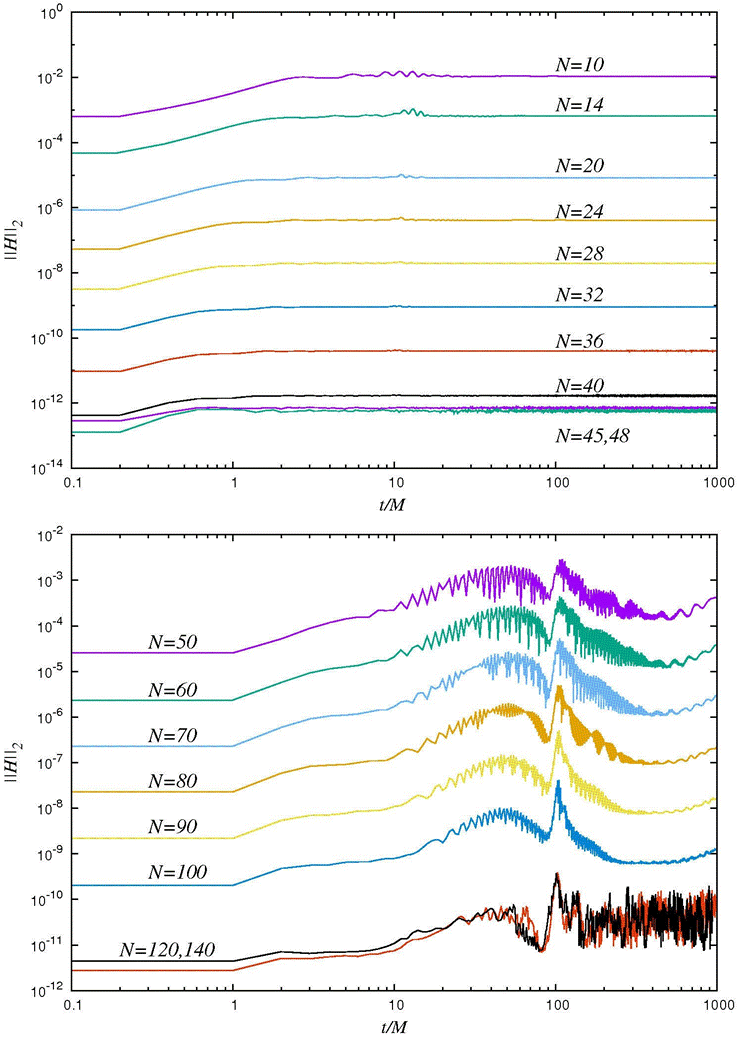 Pseudospectral vs finite differences methods in Numerical Relativity