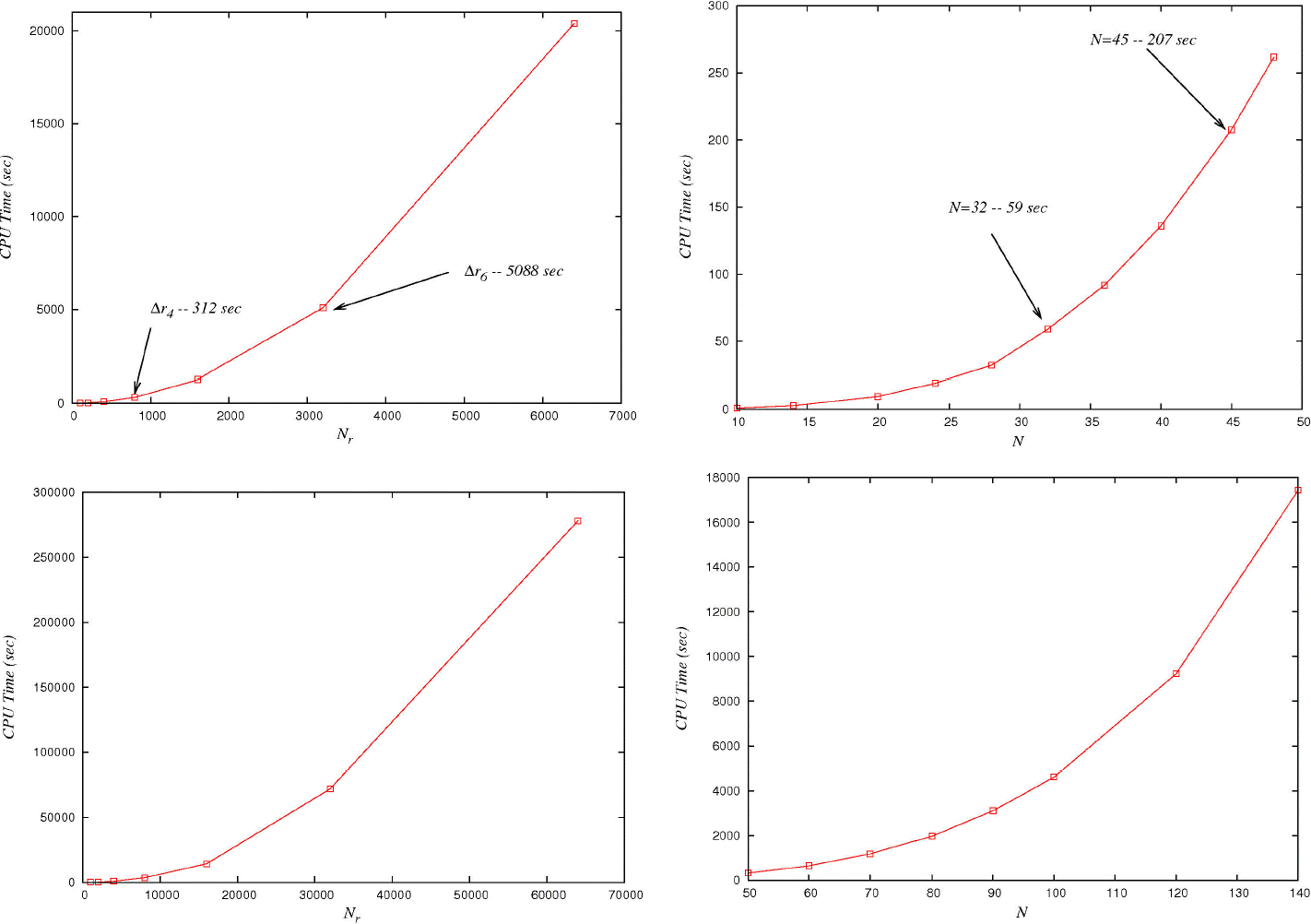 Pseudospectral vs finite differences methods in Numerical Relativity