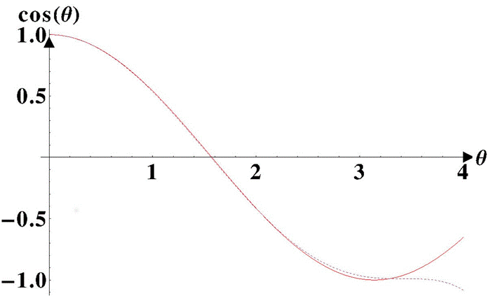 Approximate frequencies of the pendulum for large angles